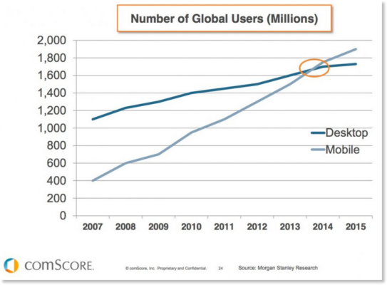 rise of mobile users