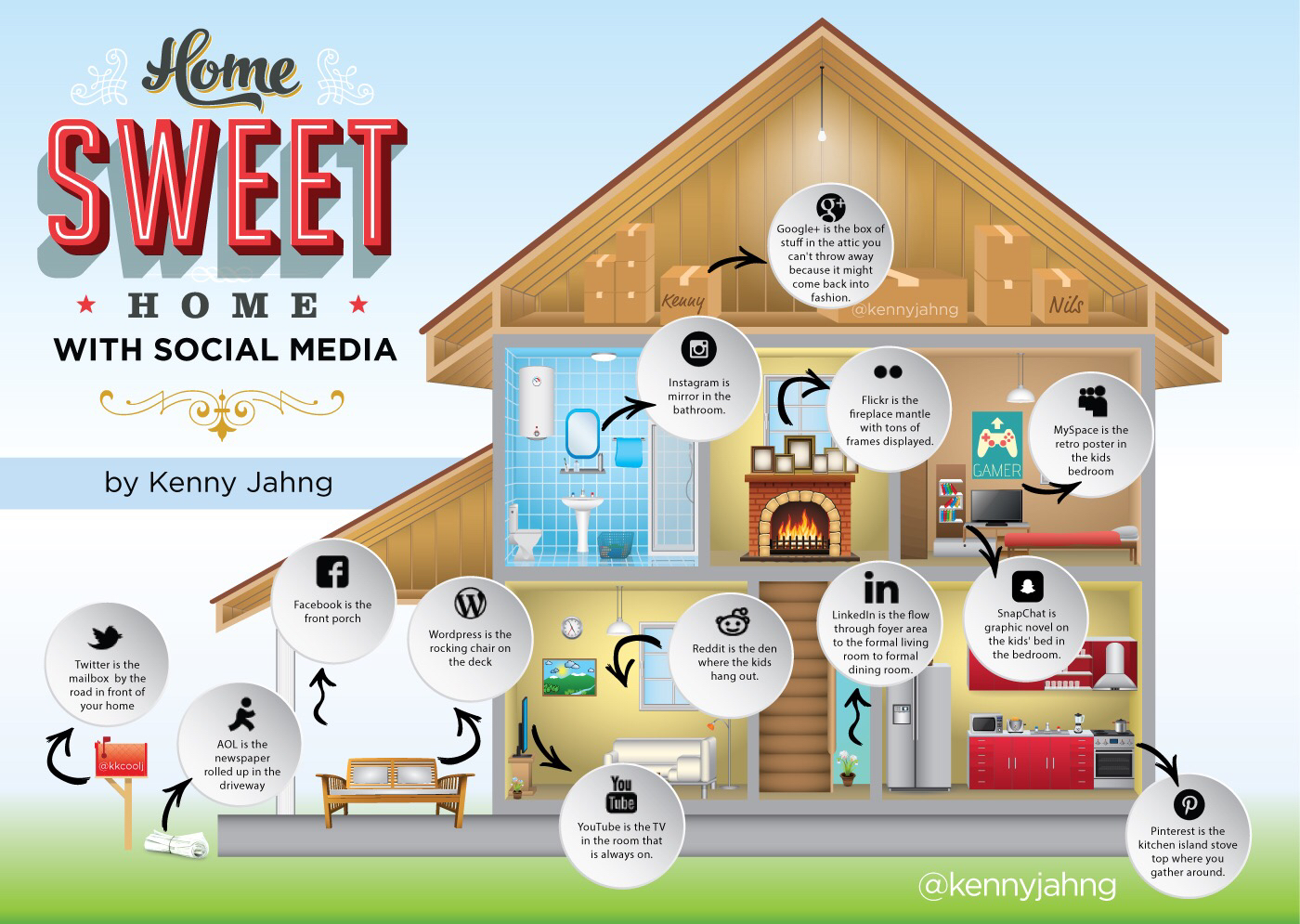 Social Media Platforms: Home Sweet Home