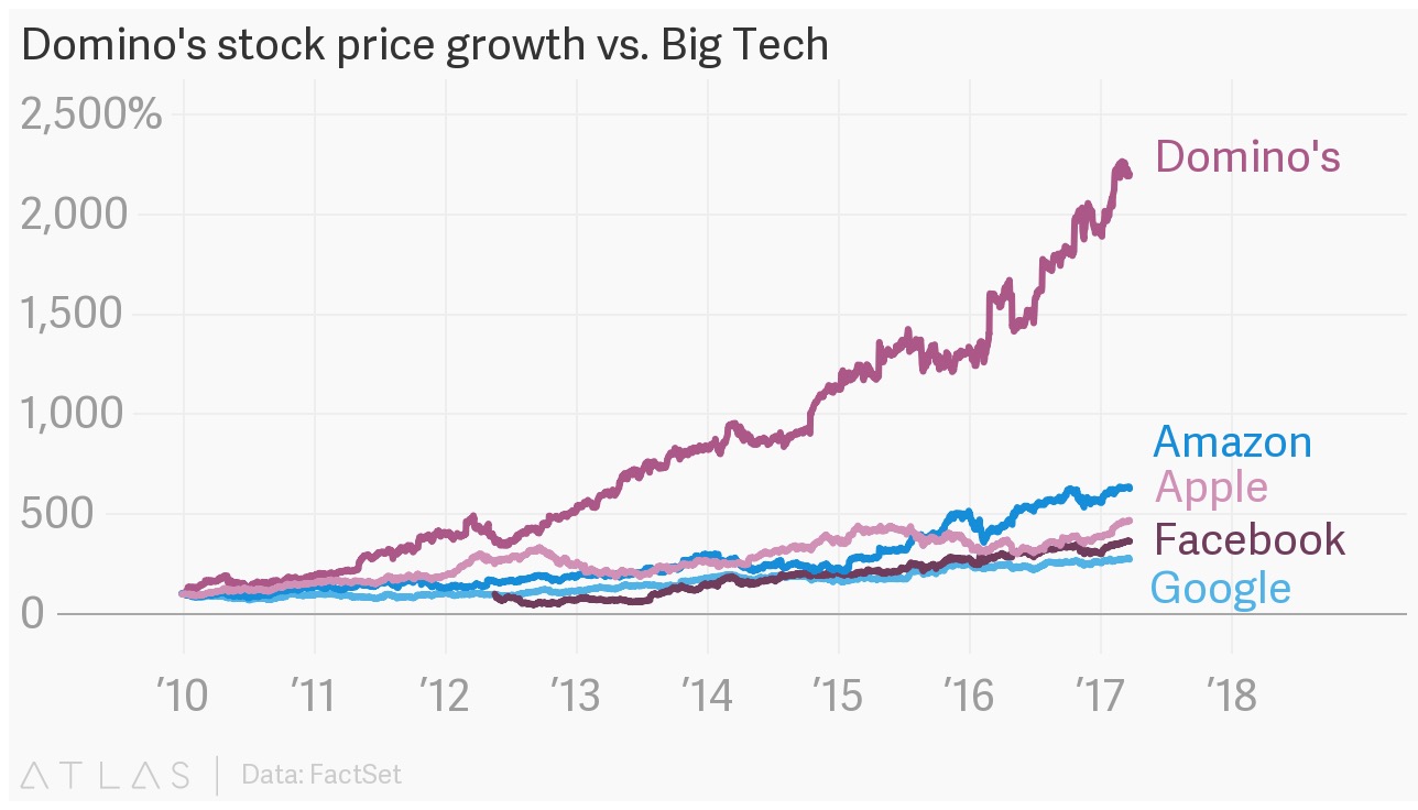 Domino's Pizza vs Apple, Amazon, Facebook and Google