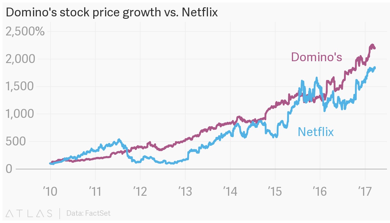 Domino's and Netflix Stock Growth since 2010